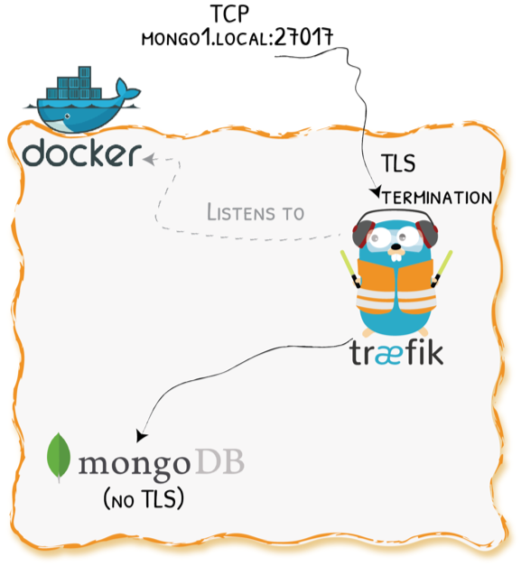 demo2 v2 tcp tls