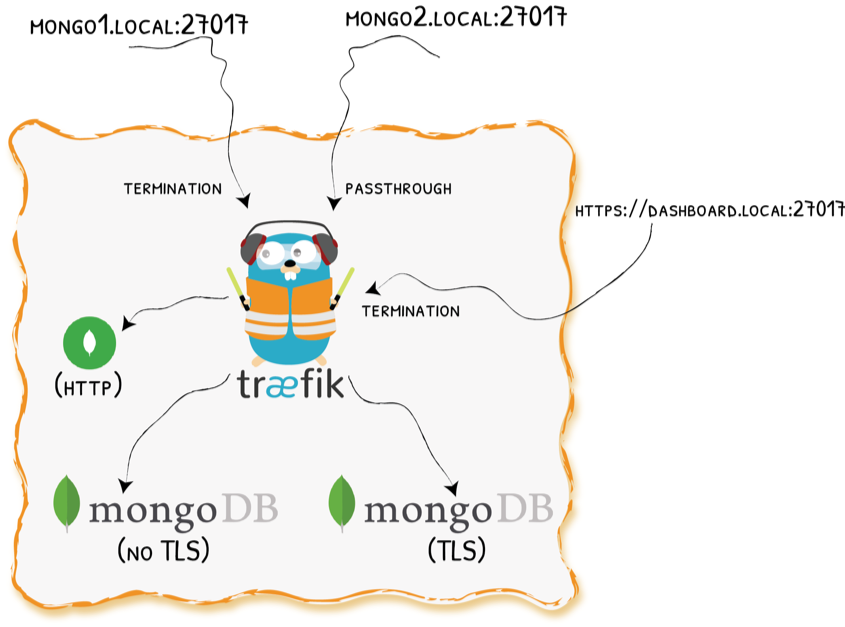 demo4 v2 tcp http