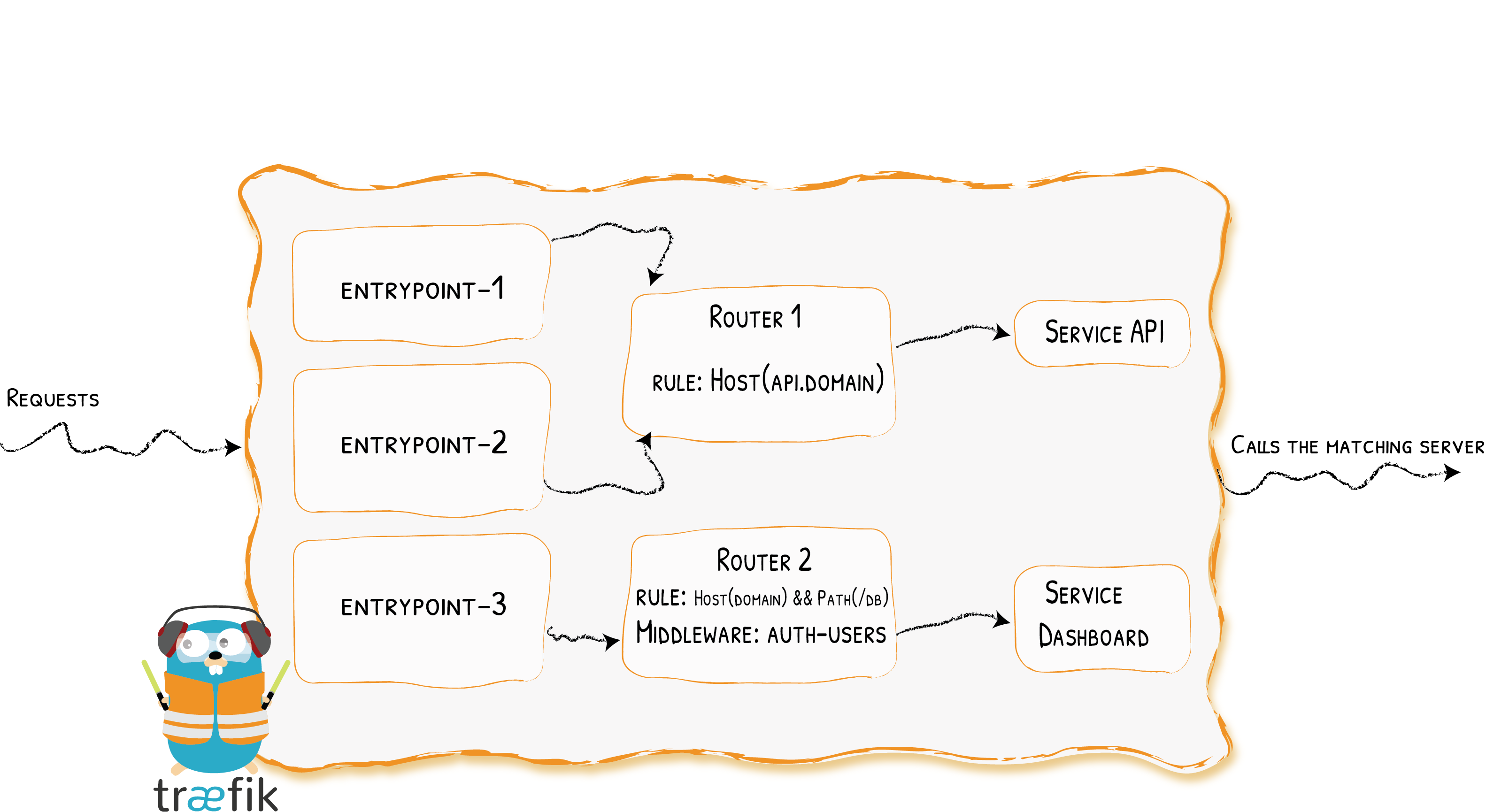 Traefik's Frontends