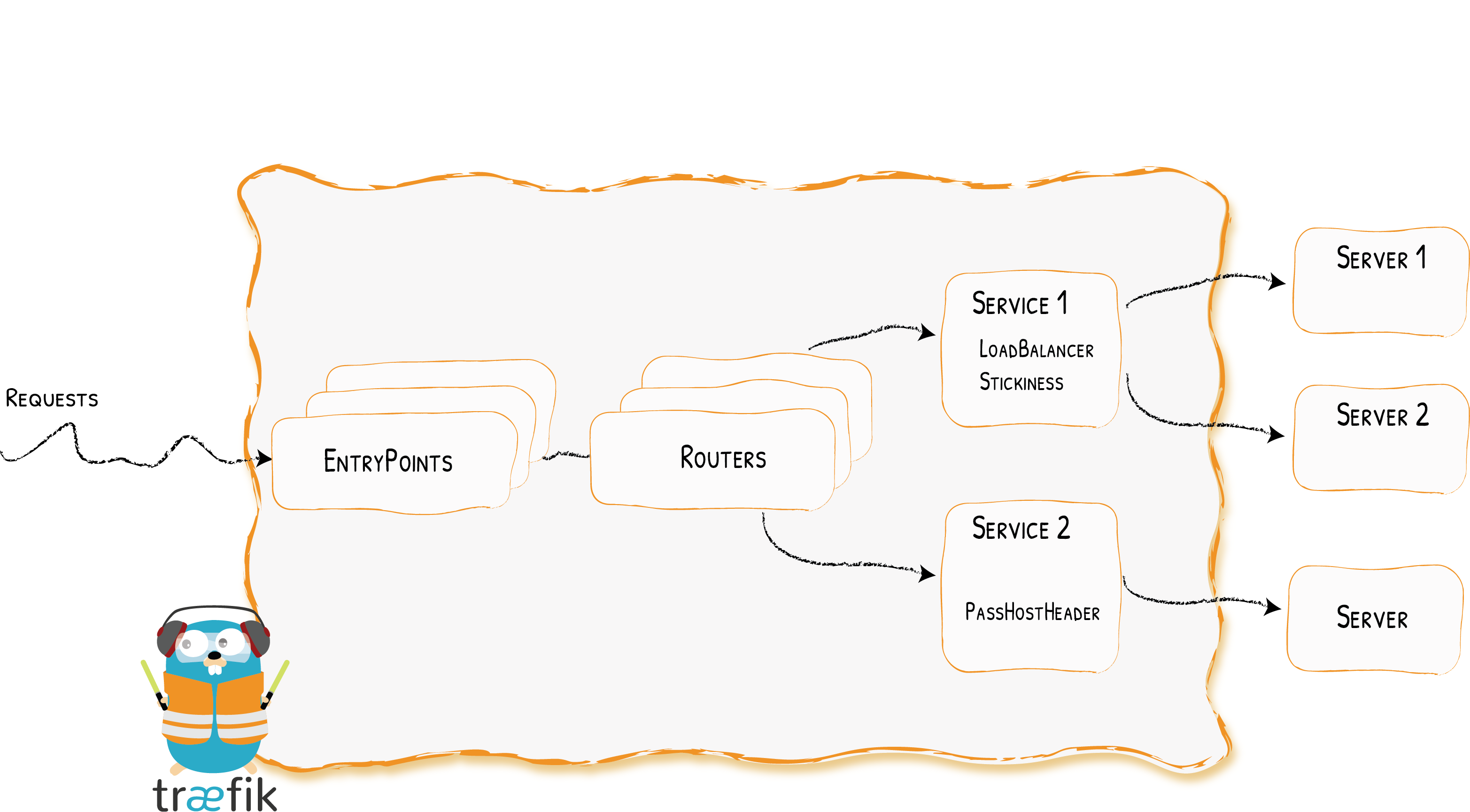 Traefik's Services