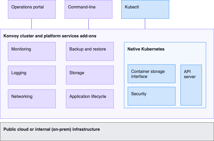 Konvoy Architecture