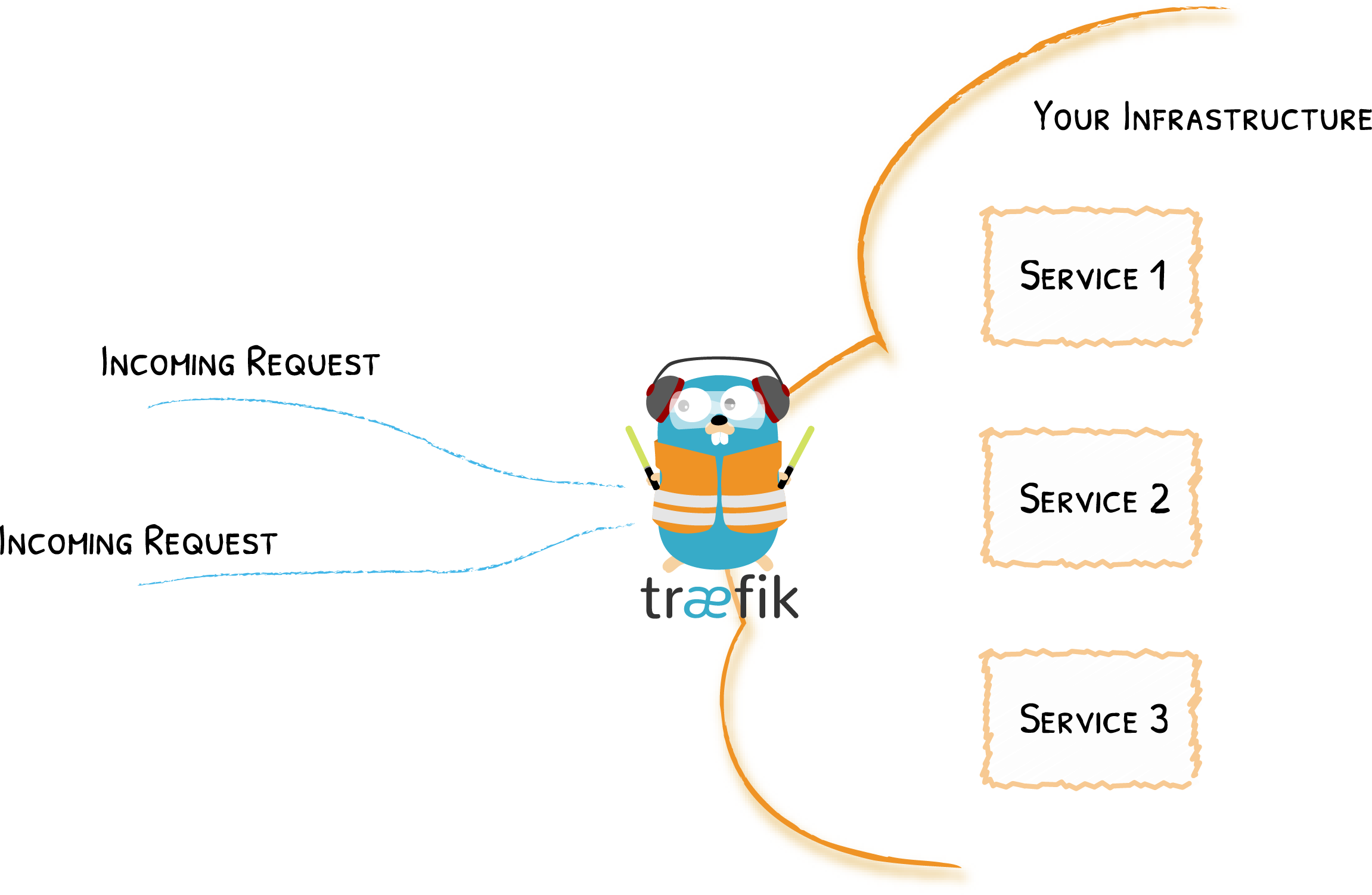 Traefik Edge Router
