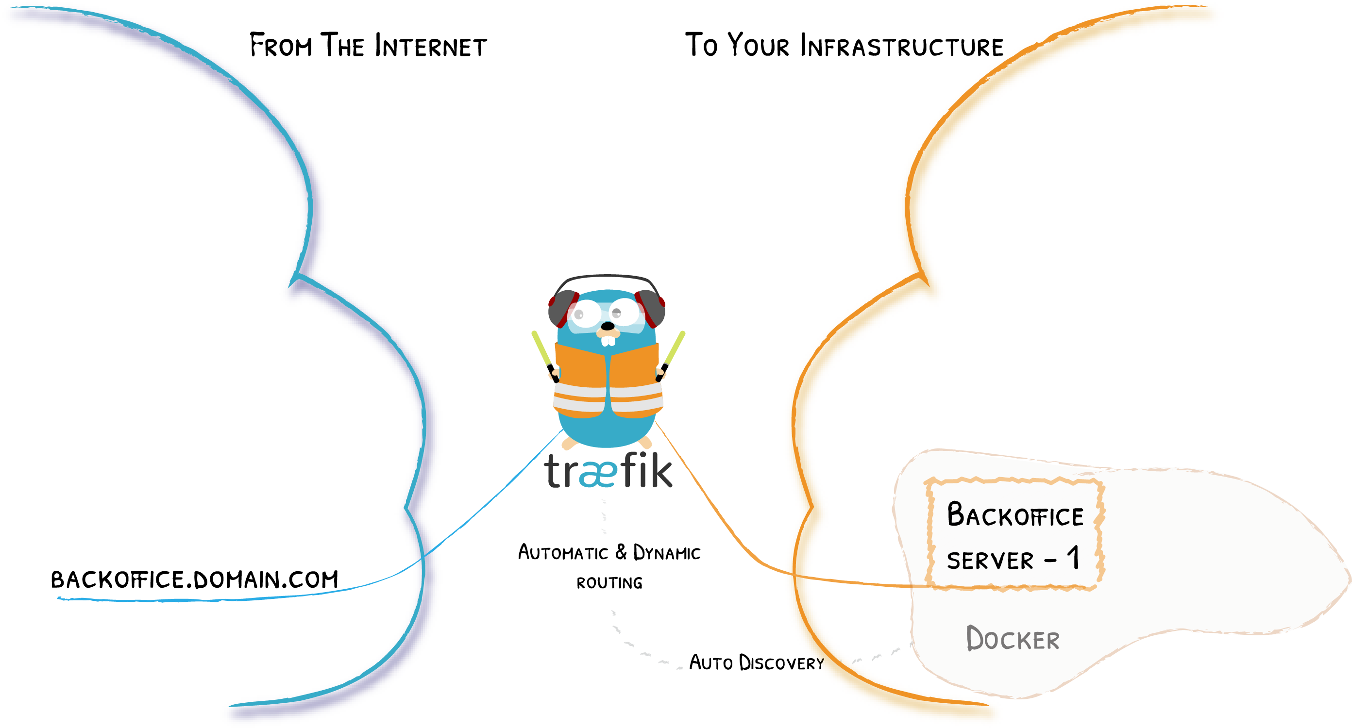 Traefik's Simplified Architecture