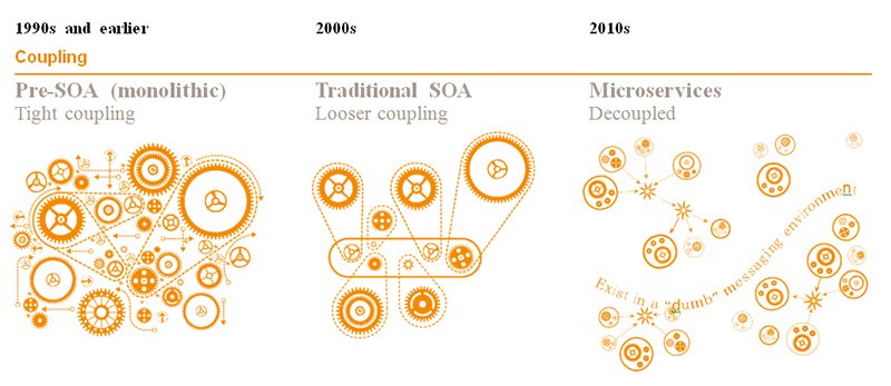 Evolution of Software Design