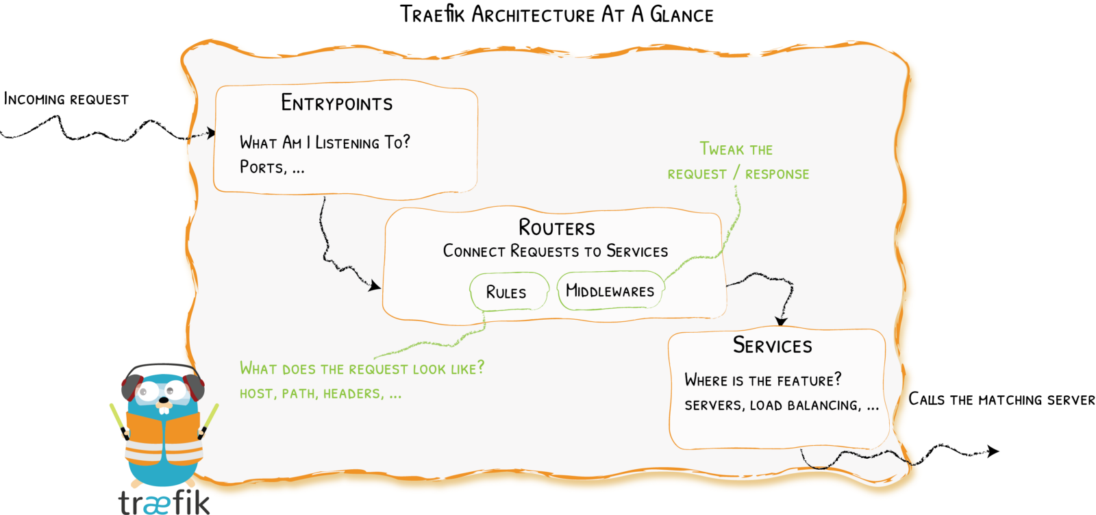 traefik v2 concepts