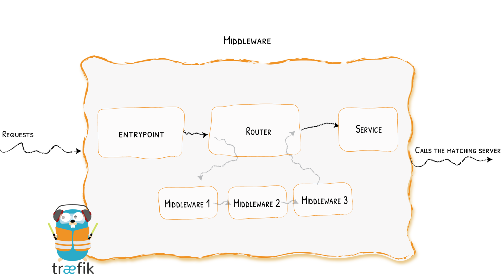 traefik v2 middlewares