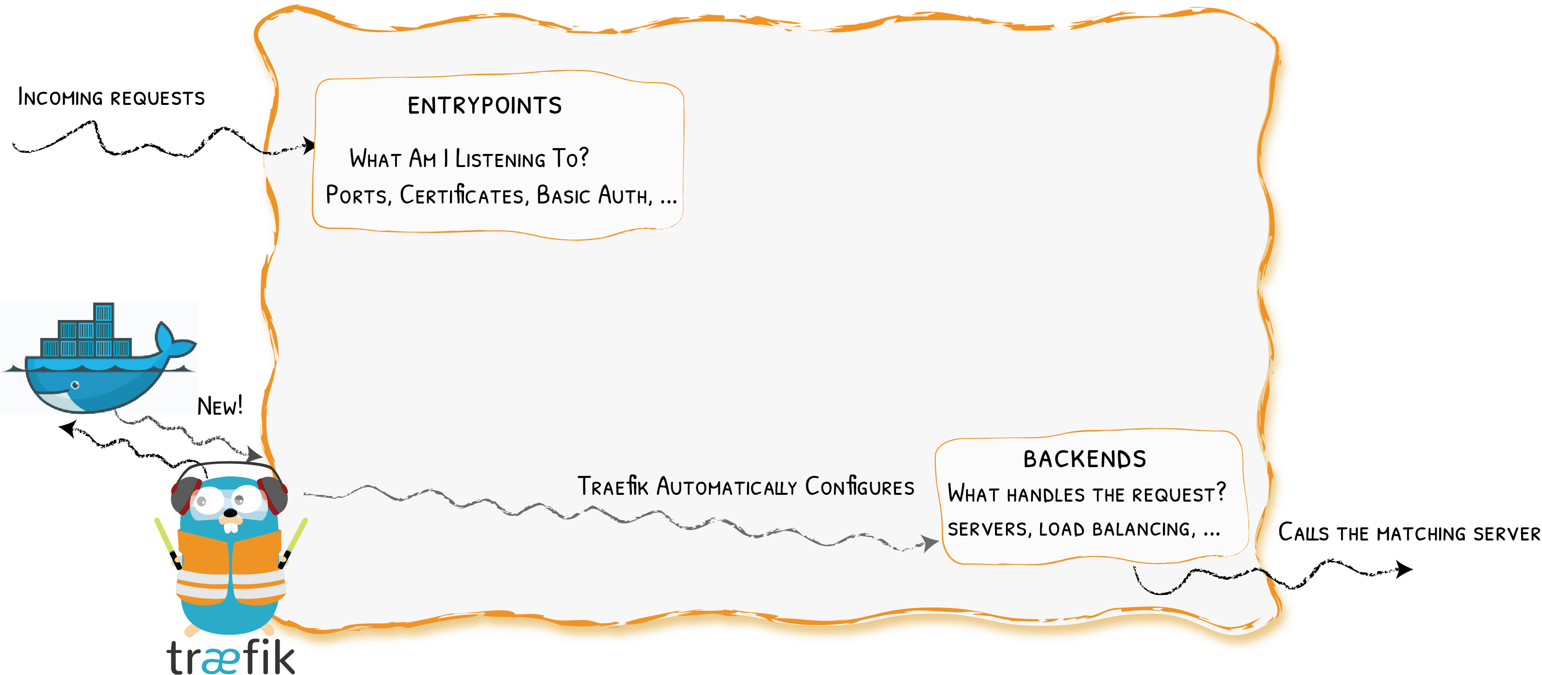 Traefik's Backends