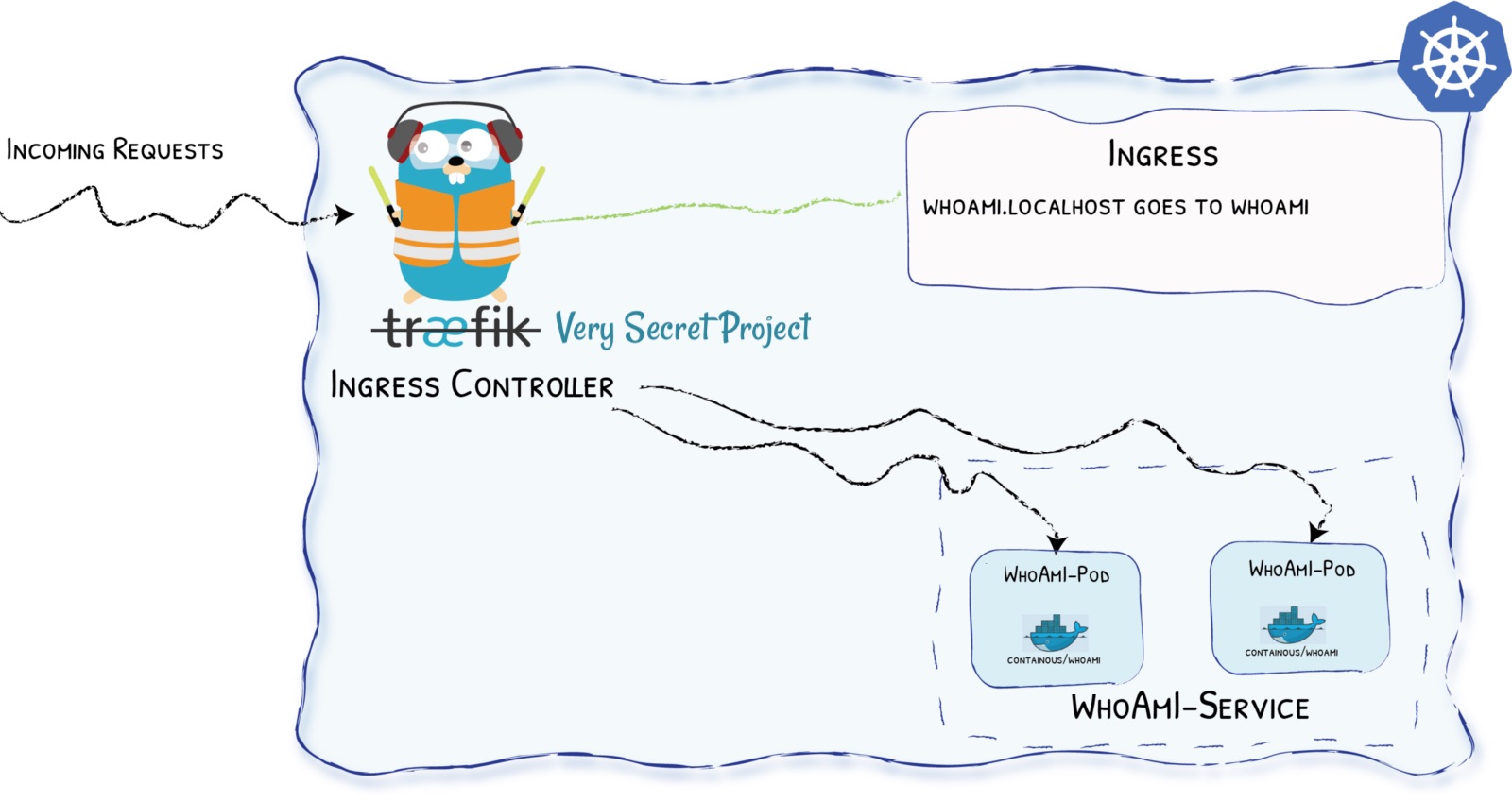 Traefik with Kubernetes Full Diagram