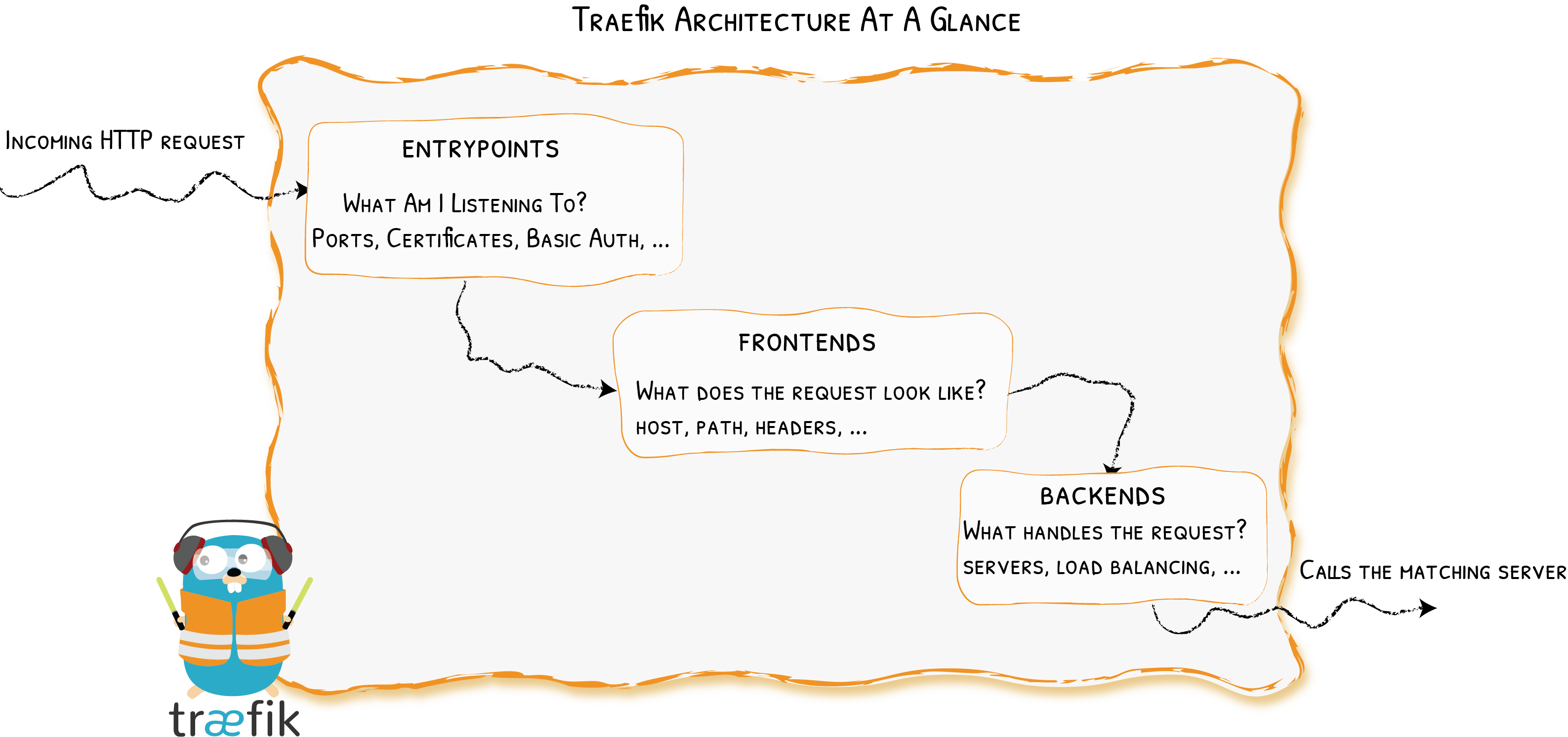 Traefik Architecture At A Glance