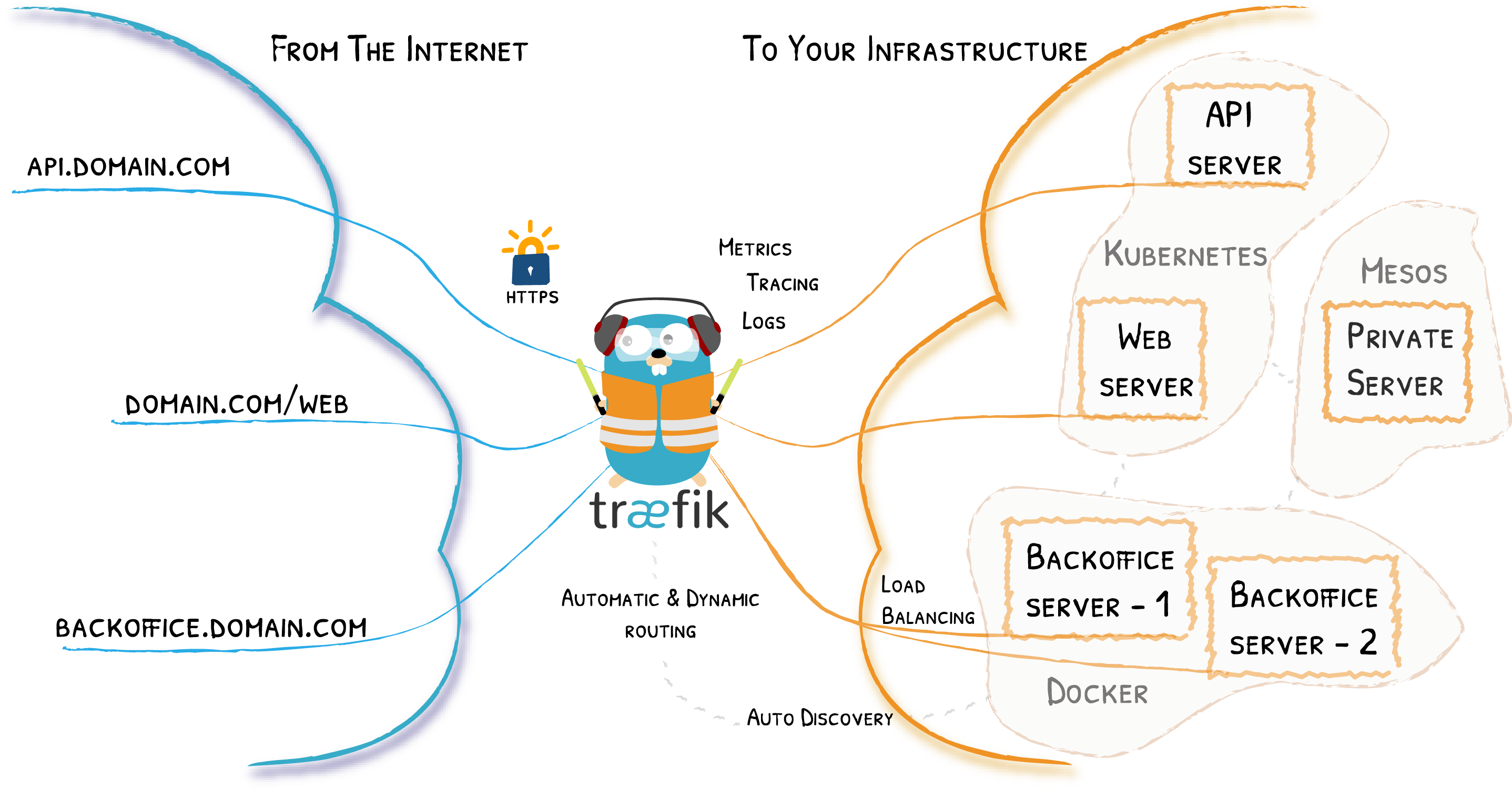 Traefik's Architecture