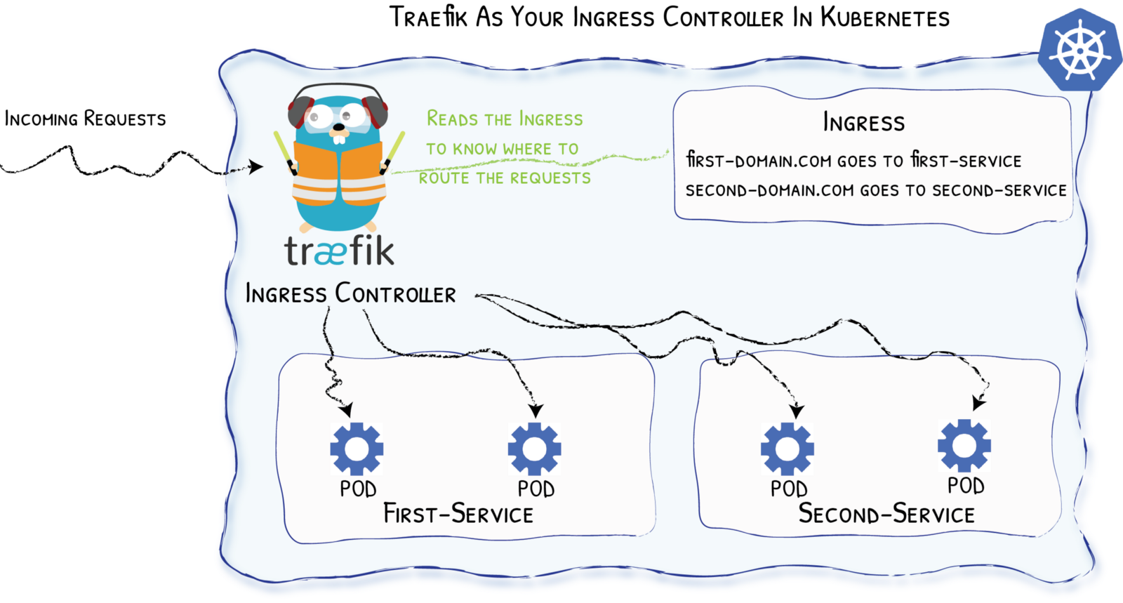 Traefik with Kubernetes Diagram