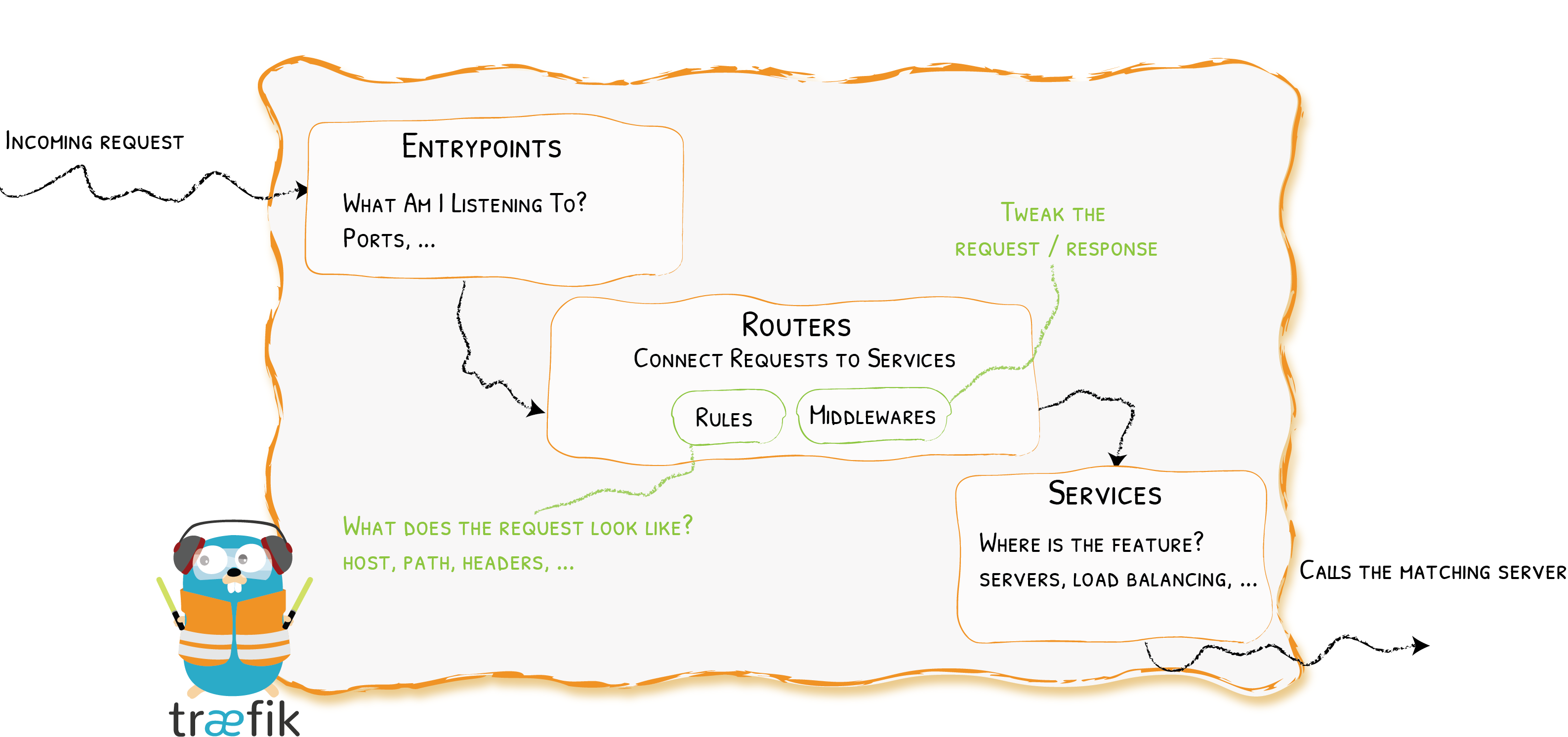 Traefik Architecture At A Glance