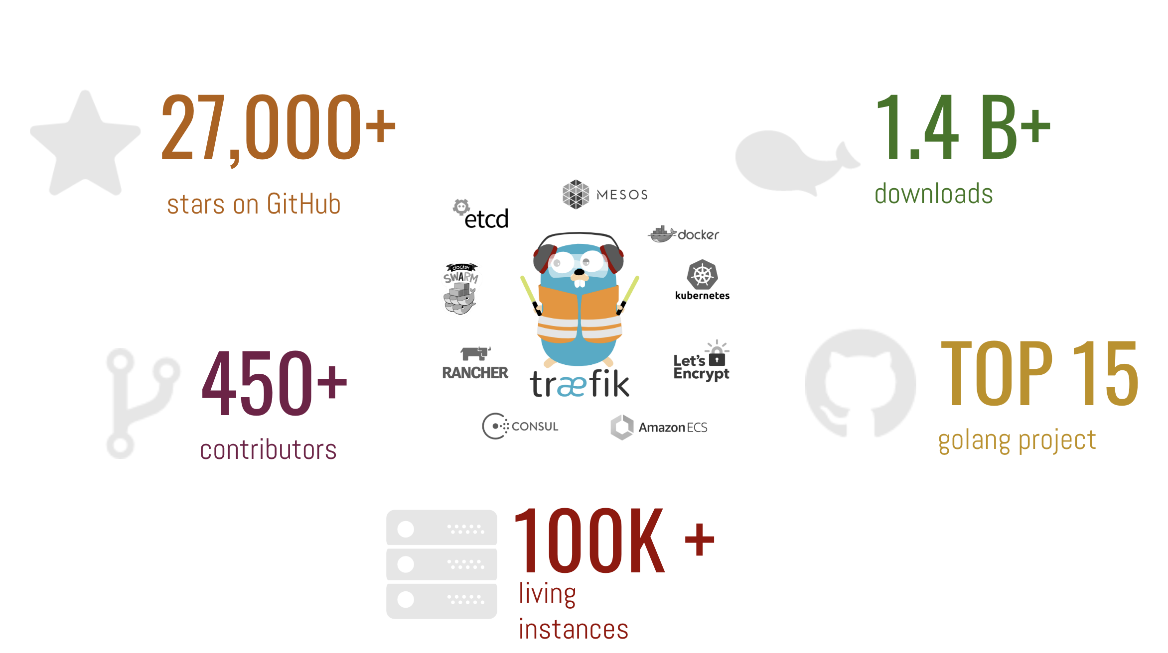 Traefik's Stats
