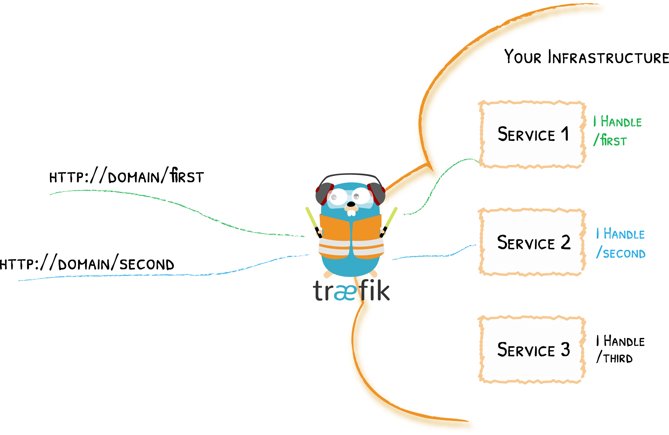 Traefik Automatic Config