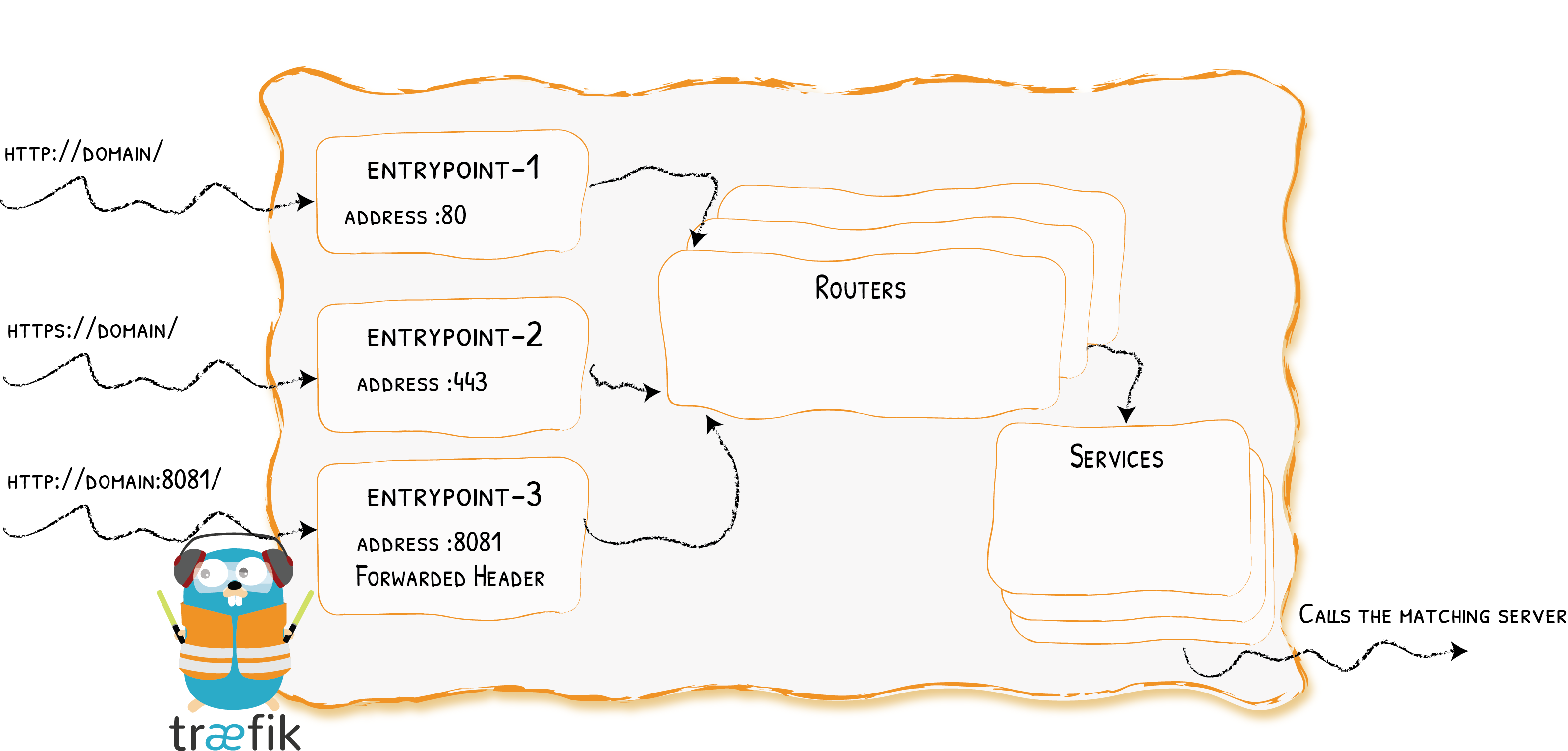 Traefik's Entrypoints
