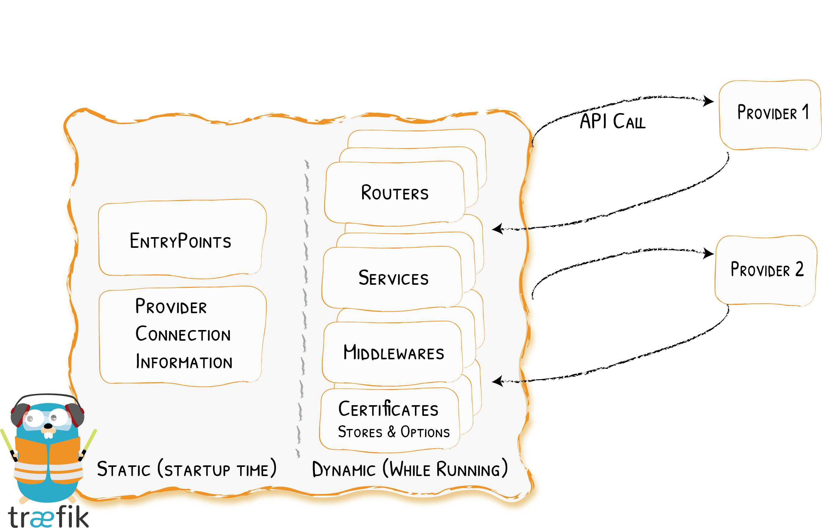 Static and Dynamic Configuration