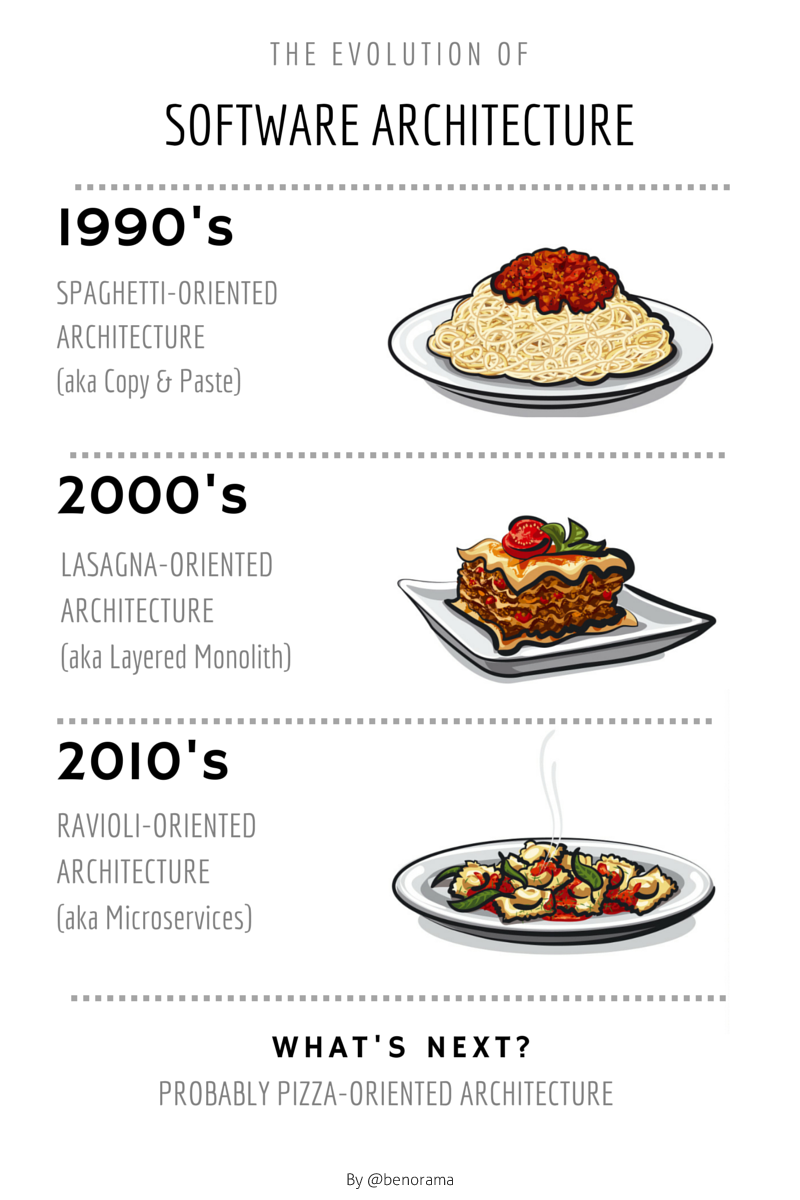 Evolution of Software Design